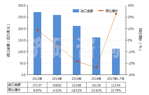 2013-2017年7月中國二苯基甲烷二異氰酸酯(純MDI)(HS29291030)進口總額及增速統(tǒng)計